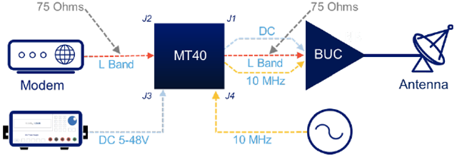 MT40-FFBS-75 Ohm BUC to 75 Ohm Modem